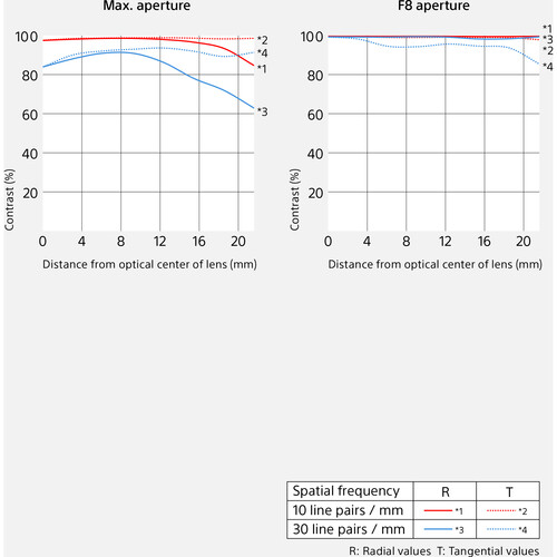 Sony FE 85mm f/1.4 GM II Lens - Image 10